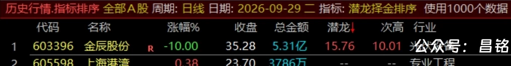 通达信【潜龙择金】指标1排序1副图1选股、超短线尾盘低吸、次日冲高套利、信号无未来可回测 通达信【潜龙择金】指标1排序1副图1选股、超短线尾盘低吸、次日冲高套利、信号无未来可回测