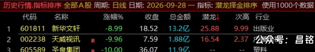 通达信【潜龙择金】指标1排序1副图1选股、超短线尾盘低吸、次日冲高套利、信号无未来可回测 通达信【潜龙择金】指标1排序1副图1选股、超短线尾盘低吸、次日冲高套利、信号无未来可回测