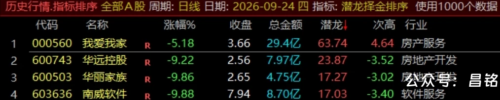 通达信【潜龙择金】指标1排序1副图1选股、超短线尾盘低吸、次日冲高套利、信号无未来可回测 通达信【潜龙择金】指标1排序1副图1选股、超短线尾盘低吸、次日冲高套利、信号无未来可回测