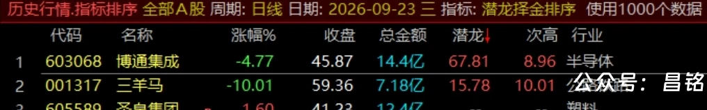 通达信【潜龙择金】指标1排序1副图1选股、超短线尾盘低吸、次日冲高套利、信号无未来可回测 通达信【潜龙择金】指标1排序1副图1选股、超短线尾盘低吸、次日冲高套利、信号无未来可回测