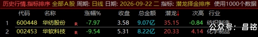 通达信【潜龙择金】指标1排序1副图1选股、超短线尾盘低吸、次日冲高套利、信号无未来可回测 通达信【潜龙择金】指标1排序1副图1选股、超短线尾盘低吸、次日冲高套利、信号无未来可回测