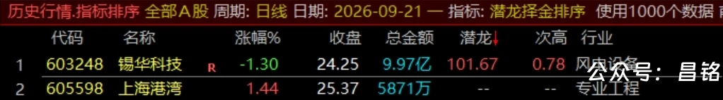 通达信【潜龙择金】指标1排序1副图1选股、超短线尾盘低吸、次日冲高套利、信号无未来可回测 通达信【潜龙择金】指标1排序1副图1选股、超短线尾盘低吸、次日冲高套利、信号无未来可回测