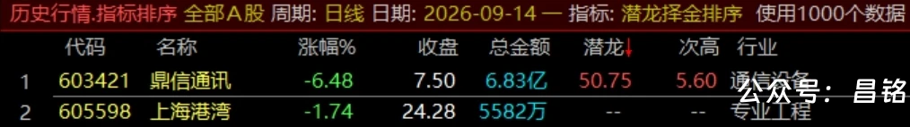 通达信【潜龙择金】指标1排序1副图1选股、超短线尾盘低吸、次日冲高套利、信号无未来可回测 通达信【潜龙择金】指标1排序1副图1选股、超短线尾盘低吸、次日冲高套利、信号无未来可回测