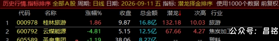 通达信【潜龙择金】指标1排序1副图1选股、超短线尾盘低吸、次日冲高套利、信号无未来可回测 通达信【潜龙择金】指标1排序1副图1选股、超短线尾盘低吸、次日冲高套利、信号无未来可回测