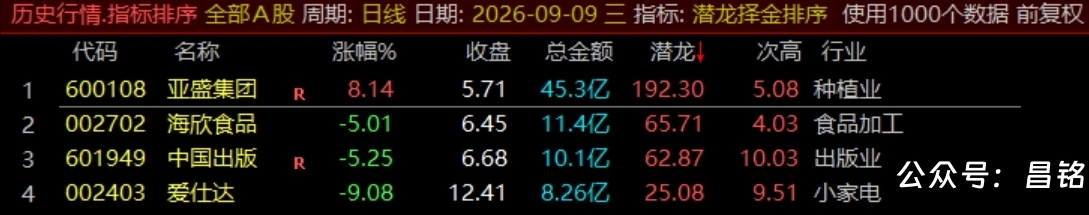 通达信【潜龙择金】指标1排序1副图1选股、超短线尾盘低吸、次日冲高套利、信号无未来可回测 通达信【潜龙择金】指标1排序1副图1选股、超短线尾盘低吸、次日冲高套利、信号无未来可回测