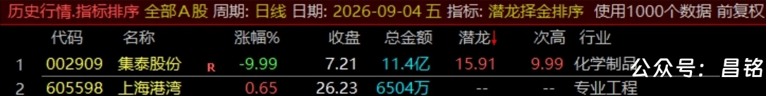 通达信【潜龙择金】指标1排序1副图1选股、超短线尾盘低吸、次日冲高套利、信号无未来可回测 通达信【潜龙择金】指标1排序1副图1选股、超短线尾盘低吸、次日冲高套利、信号无未来可回测