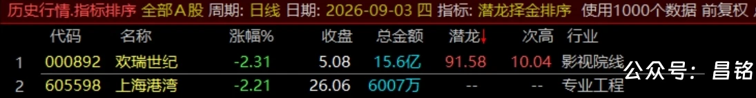 通达信【潜龙择金】指标1排序1副图1选股、超短线尾盘低吸、次日冲高套利、信号无未来可回测 通达信【潜龙择金】指标1排序1副图1选股、超短线尾盘低吸、次日冲高套利、信号无未来可回测