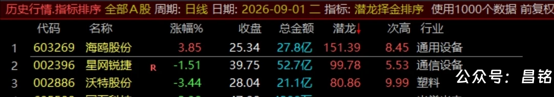 通达信【潜龙择金】指标1排序1副图1选股、超短线尾盘低吸、次日冲高套利、信号无未来可回测 通达信【潜龙择金】指标1排序1副图1选股、超短线尾盘低吸、次日冲高套利、信号无未来可回测