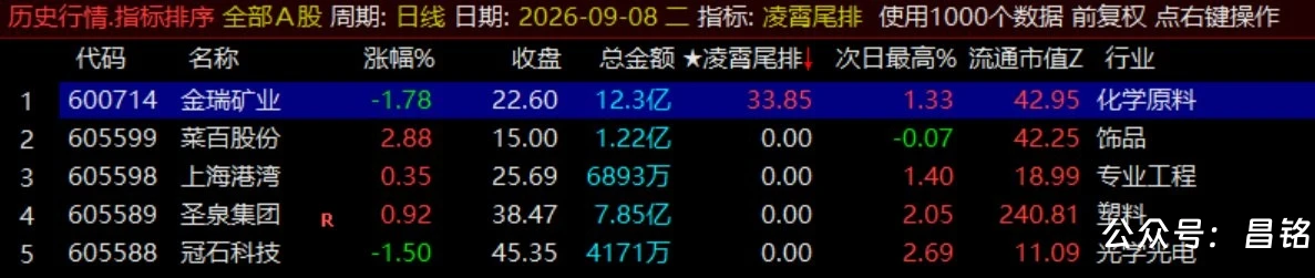 月收140%【凌霄尾排】指标1排序幅图、超短线尾盘低吸、次日冲高出局模式、信号无未来可回测