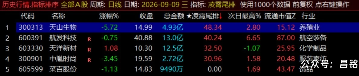 月收140%【凌霄尾排】指标1排序幅图、超短线尾盘低吸、次日冲高出局模式、信号无未来可回测