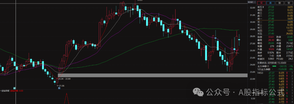 一周一选金钻 通达信副图预警选股 一周一选金钻 通达信副图预警选股