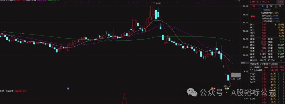一周一选金钻 通达信副图预警选股 一周一选金钻 通达信副图预警选股