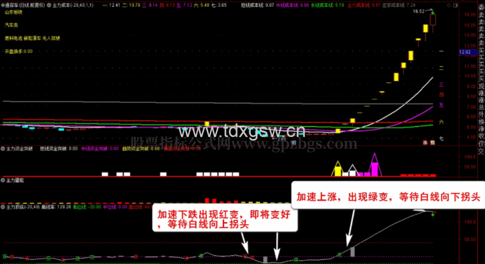 通达信主力资金突破主图图选股公式 监控分析资金的动向 资金趋势选股实战秘技 通达信主力资金突破主图图选股公式 监控分析资金的动向 资金趋势选股实战秘技