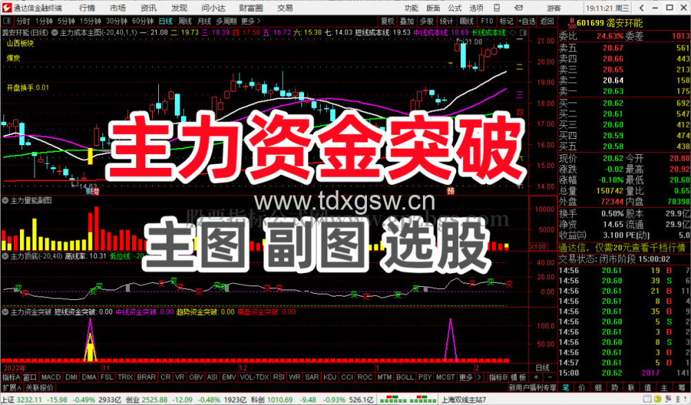 通达信主力资金突破主图图选股公式 监控分析资金的动向 资金趋势选股实战秘技 通达信主力资金突破主图图选股公式 监控分析资金的动向 资金趋势选股实战秘技