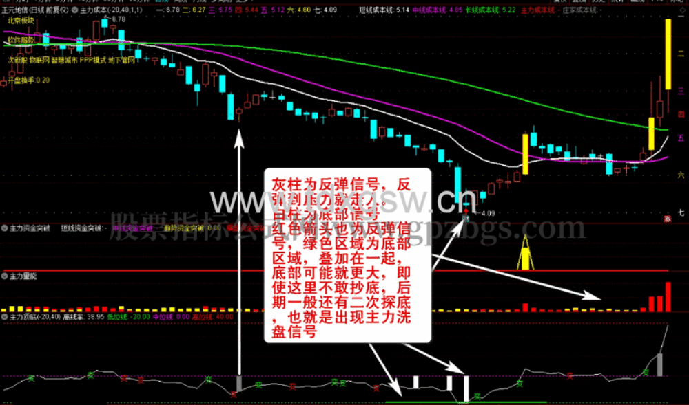 通达信主力资金突破主图图选股公式 监控分析资金的动向 资金趋势选股实战秘技 通达信主力资金突破主图图选股公式 监控分析资金的动向 资金趋势选股实战秘技
