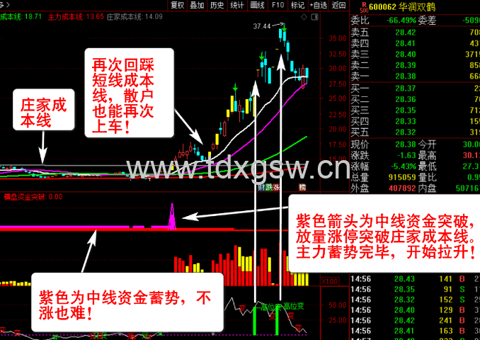 通达信主力资金突破主图图选股公式 监控分析资金的动向 资金趋势选股实战秘技 通达信主力资金突破主图图选股公式 监控分析资金的动向 资金趋势选股实战秘技