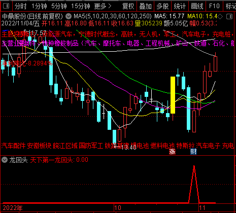 天下第一龙回头指标公式{副图/选股} 天下第一龙回头指标公式{副图/选股}