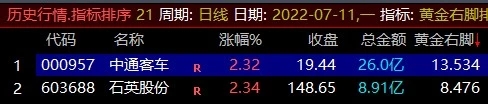 【通达信】黄金右脚指标公式{副图排序/选股}每天仅3只+股票池 【通达信】黄金右脚指标公式{副图排序/选股}每天仅3只+股票池