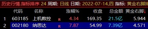 【通达信】黄金右脚指标公式{副图排序/选股}每天仅3只+股票池 【通达信】黄金右脚指标公式{副图排序/选股}每天仅3只+股票池