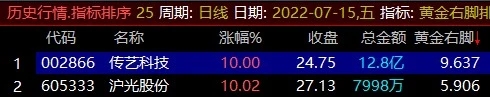 【通达信】黄金右脚指标公式{副图排序/选股}每天仅3只+股票池 【通达信】黄金右脚指标公式{副图排序/选股}每天仅3只+股票池