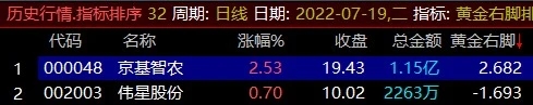 【通达信】黄金右脚指标公式{副图排序/选股}每天仅3只+股票池 【通达信】黄金右脚指标公式{副图排序/选股}每天仅3只+股票池