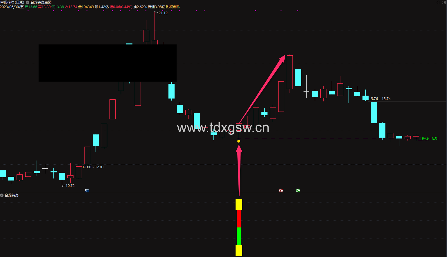 金龙转身指标公式{主图/副图/选股}收益稳定 捕捉龙头股的强势调整后反弹的战法