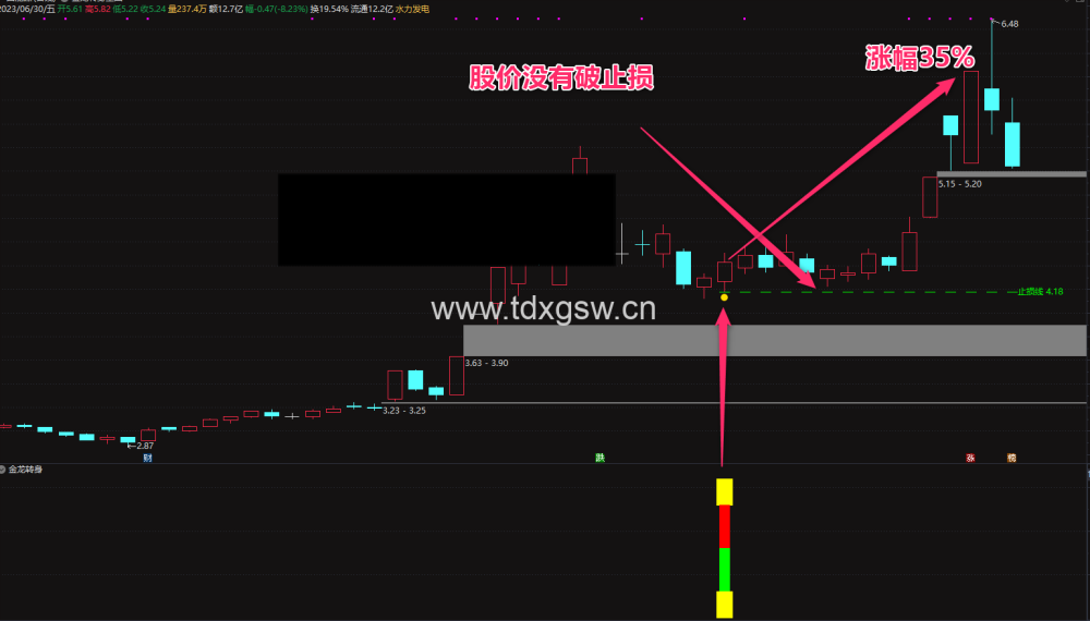 金龙转身指标公式{主图/副图/选股}收益稳定 捕捉龙头股的强势调整后反弹的战法