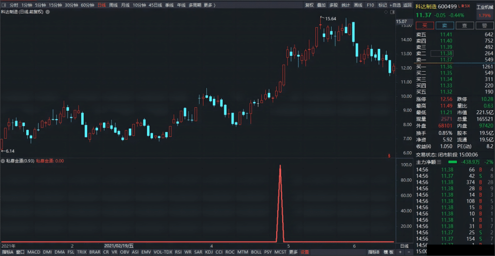  【通达信】私募金道指标公式{副图/选股}90%追涨暴利吃肉 龙头吃涨停板神器
