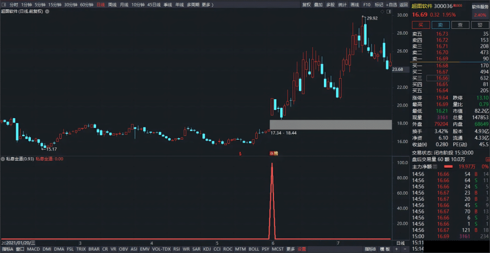  【通达信】私募金道指标公式{副图/选股}90%追涨暴利吃肉 龙头吃涨停板神器