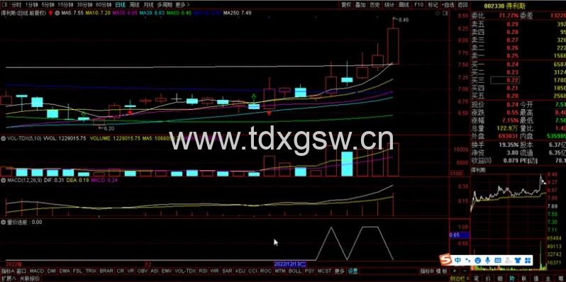 【原价1200】【量价选股】力求短线获利与游资同呼吸 通达信选股/副图指标