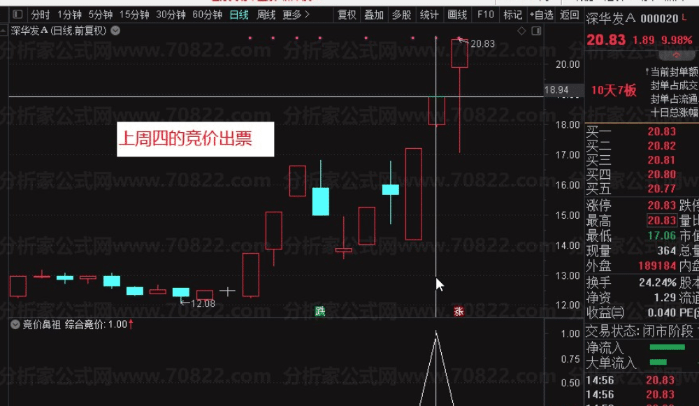 竞价鼻祖指标，超级牛的竞价,不是随便一个竞价都可以叫鼻祖