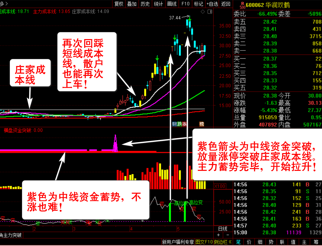 通达信庄家资金横盘突破全套指标分析判断主力资金突破、横盘、出货的状态