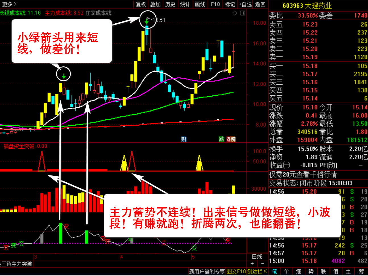 通达信庄家资金横盘突破全套指标分析判断主力资金突破、横盘、出货的状态