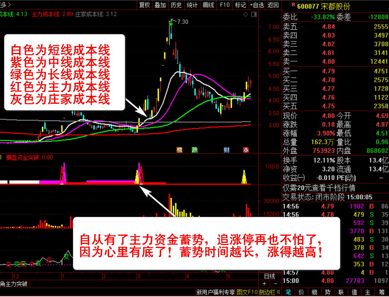 通达信庄家资金横盘突破全套指标分析判断主力资金突破、横盘、出货的状态