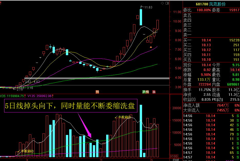 通达信《牛股启动》副图+选股预警指标公式 通达信《牛股启动》副图+选股预警指标公式