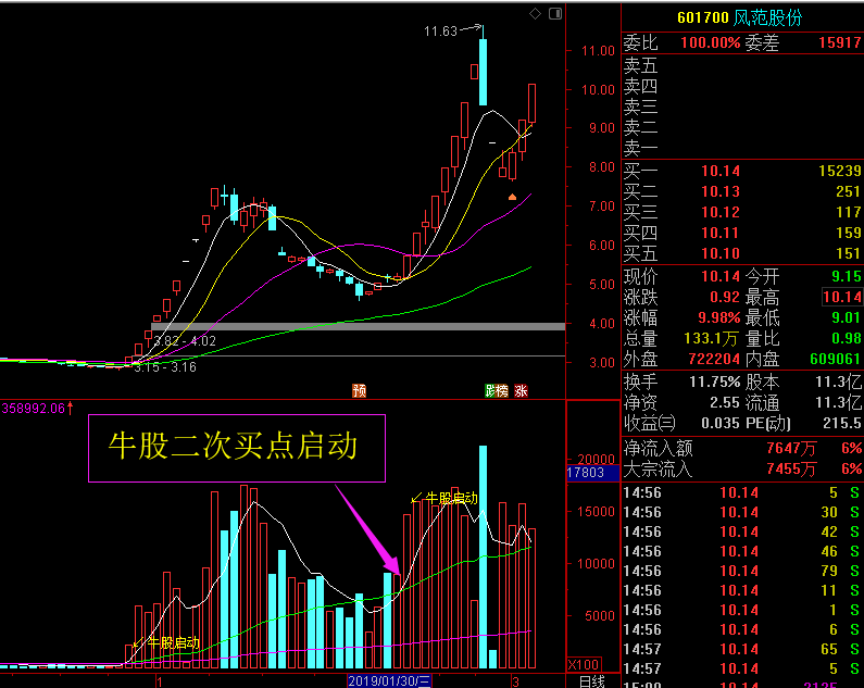 通达信《牛股启动》副图+选股预警指标公式 通达信《牛股启动》副图+选股预警指标公式