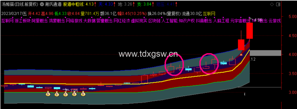 通达信 谢氏右侧战法 股道右侧战法，短线题材神助力工具！主图/选股