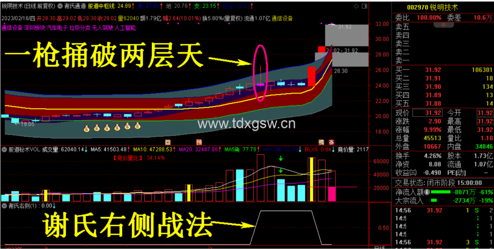通达信 谢氏右侧战法 股道右侧战法，短线题材神助力工具！主图/选股