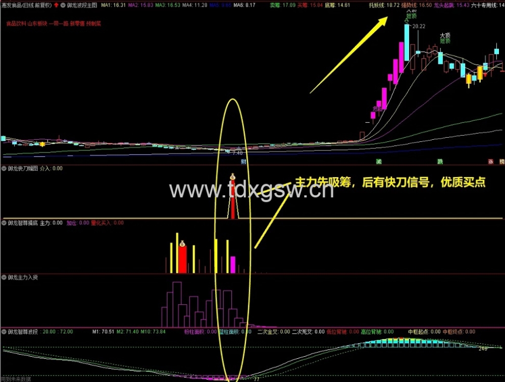 通达信《御龙至尊套装》公式指标, 潜伏底部、擒大牛股、永久使用 源码分享 通达信《御龙至尊套装》公式指标, 潜伏底部、擒大牛股、永久使用 源码分享