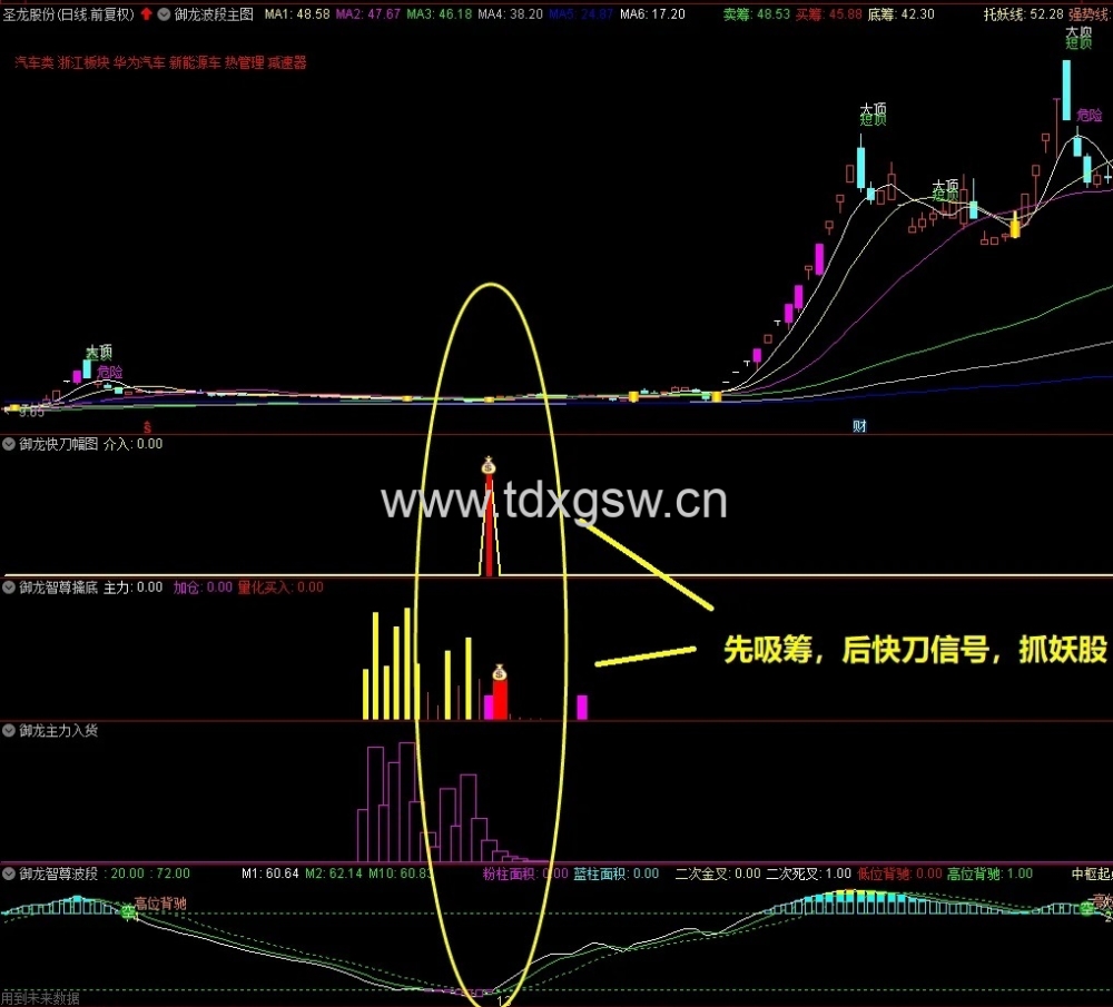 通达信《御龙至尊套装》公式指标, 潜伏底部、擒大牛股、永久使用 源码分享 通达信《御龙至尊套装》公式指标, 潜伏底部、擒大牛股、永久使用 源码分享