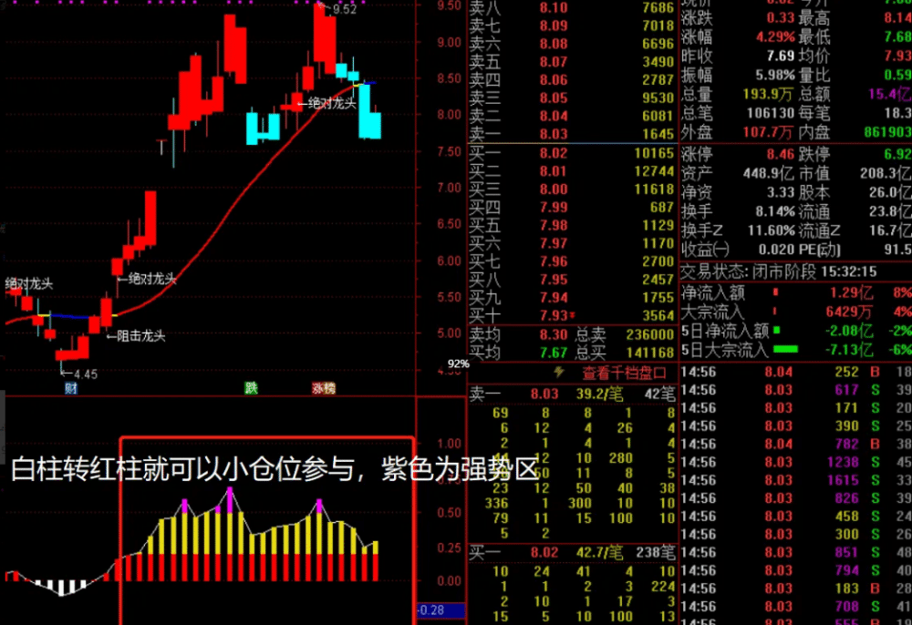 通达信《永恒趋势王》副图+选股预警指标公式 通达信《永恒趋势王》副图+选股预警指标公式