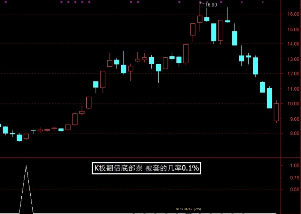 翻倍MACD提前精准底部买点（源码 副图/选股 通达信 ）
