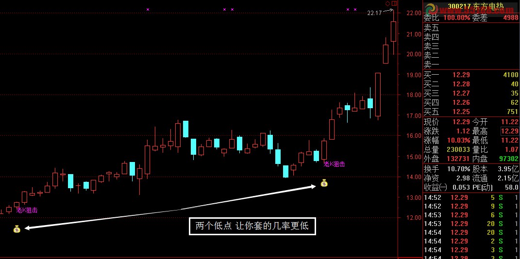 【通达信】K版狙击主力线精准底部建仓超强版本（源码 主图/选股 通达信 贴图）