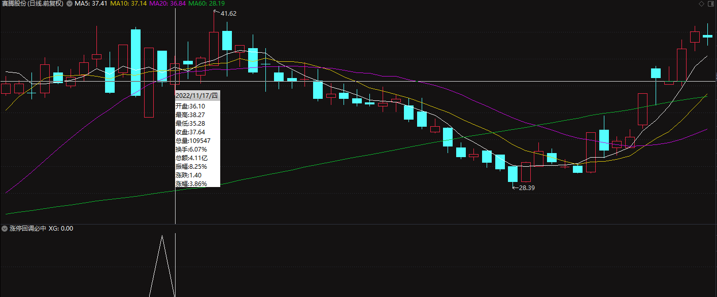 【涨停回调必中】最近两年十成胜率，抓中广天Z、立D信、高斯B尔等牛股