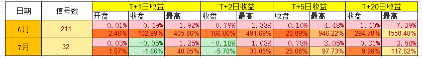 上班族量身特制 六七月胜率爆炸 【底部启动】选G指标