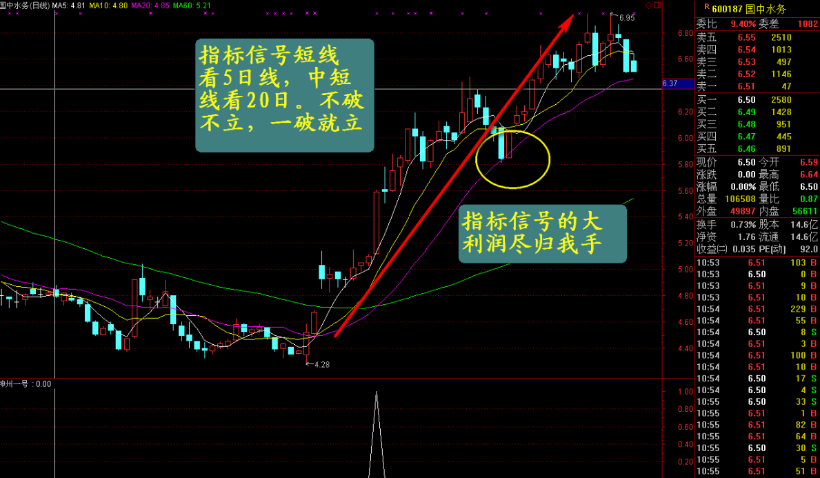 金钻神舟一号(黑马闪电)选股,副图,预警一体指标 金钻神舟一号(黑马闪电)选股,副图,预警一体指标