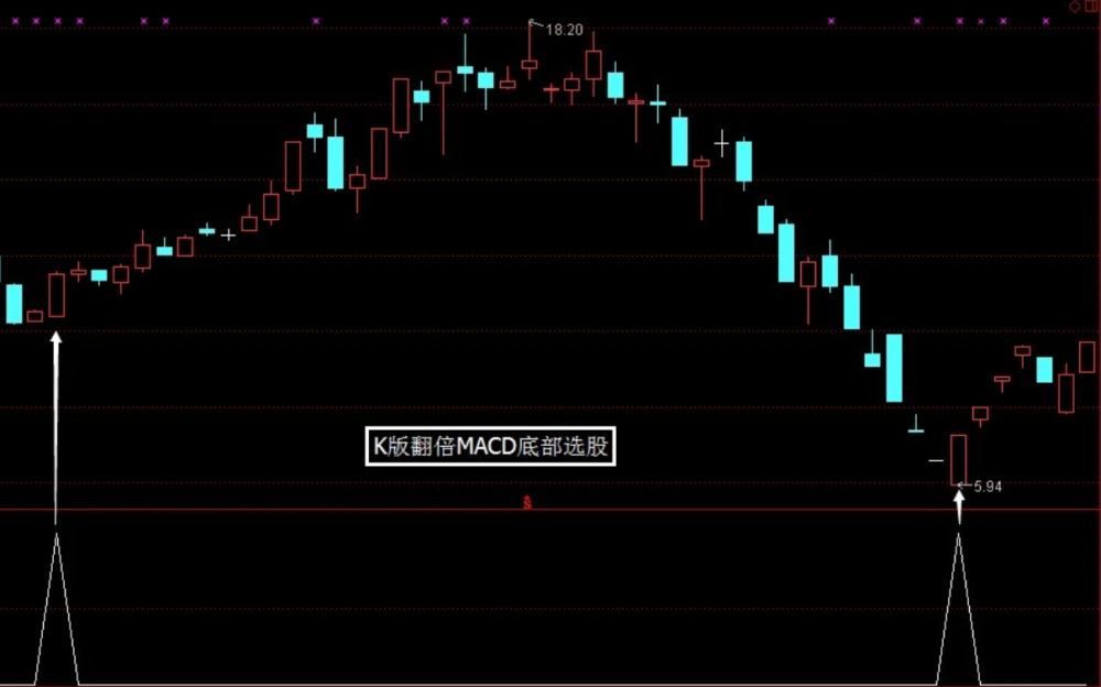 翻倍MACD提前精准底部买点（源码 副图/选股 通达信 ）