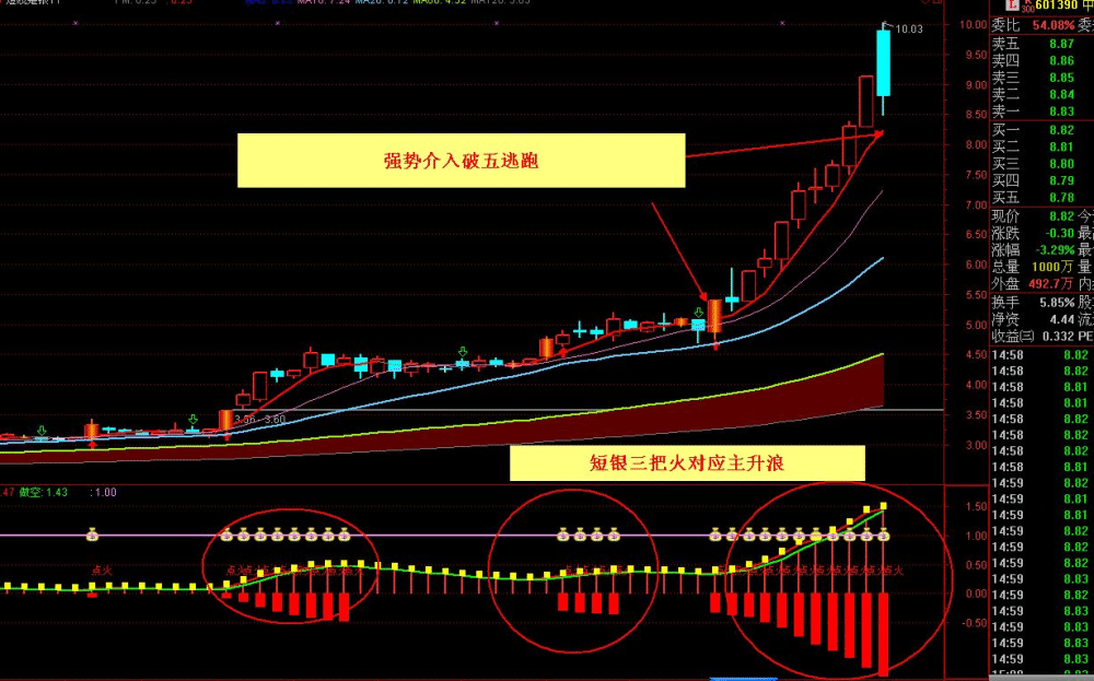 【金钻指标】短线是银点火副图 点火选股指标 【金钻指标】短线是银点火副图 点火选股指标