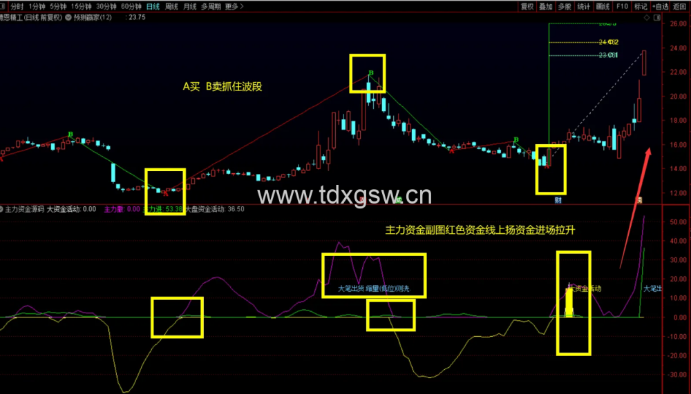 【预测赢家+主力资金】超级精准AB点波段趋势判断 主力活动资金抄底异动