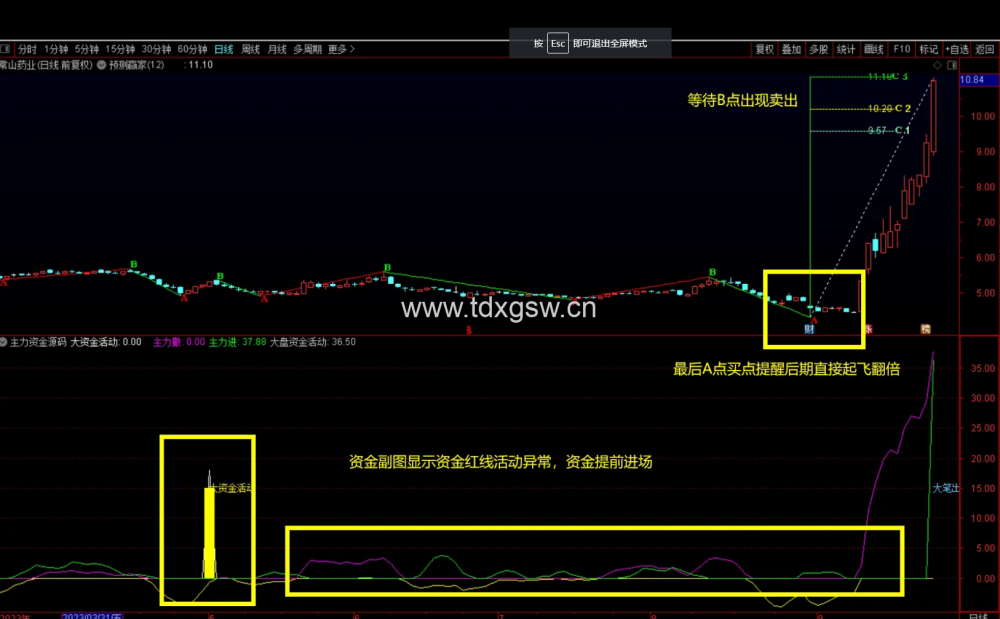 【预测赢家+主力资金】超级精准AB点波段趋势判断 主力活动资金抄底异动